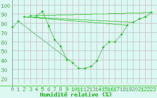 Courbe de l'humidit relative pour Loznica