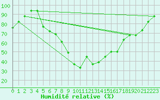 Courbe de l'humidit relative pour Balikesir