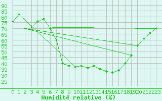 Courbe de l'humidit relative pour Marnitz