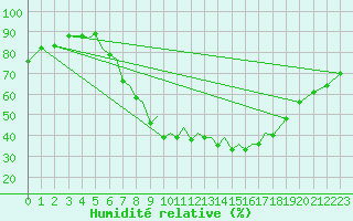Courbe de l'humidit relative pour Hof