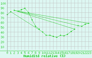 Courbe de l'humidit relative pour Neuhutten-Spessart