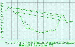 Courbe de l'humidit relative pour Palic