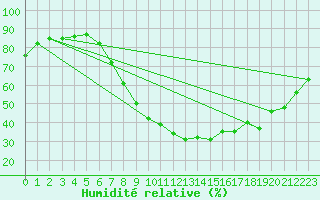 Courbe de l'humidit relative pour Lerida (Esp)