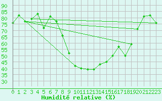 Courbe de l'humidit relative pour Viana Do Castelo-Chafe