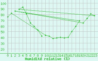Courbe de l'humidit relative pour Boboc