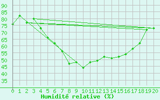 Courbe de l'humidit relative pour Bursa