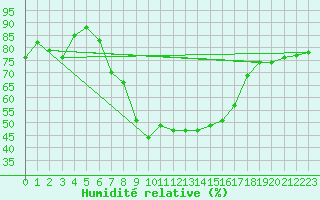 Courbe de l'humidit relative pour Oschatz
