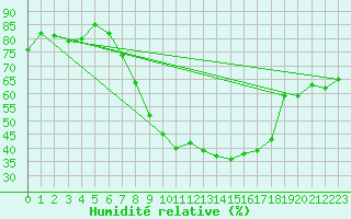 Courbe de l'humidit relative pour Ble - Binningen (Sw)