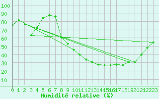 Courbe de l'humidit relative pour Isle-sur-la-Sorgue (84)