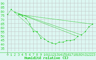 Courbe de l'humidit relative pour Sion (Sw)