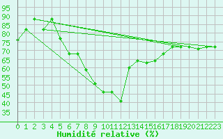 Courbe de l'humidit relative pour Mersa Matruh