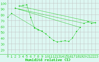 Courbe de l'humidit relative pour Hemsedal Ii