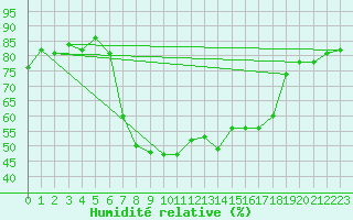 Courbe de l'humidit relative pour Les Eplatures - La Chaux-de-Fonds (Sw)