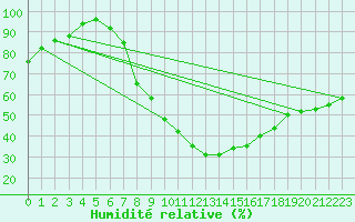 Courbe de l'humidit relative pour Meppen