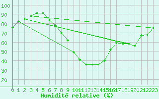 Courbe de l'humidit relative pour Brize Norton