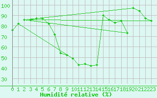 Courbe de l'humidit relative pour Luedenscheid