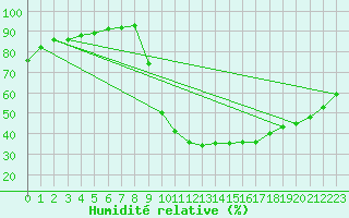 Courbe de l'humidit relative pour Recoubeau (26)