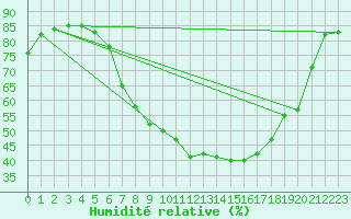 Courbe de l'humidit relative pour Ranshofen