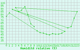 Courbe de l'humidit relative pour Aigle (Sw)