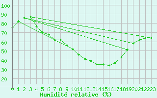 Courbe de l'humidit relative pour Gaddede A