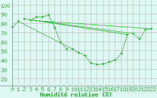 Courbe de l'humidit relative pour Glarus