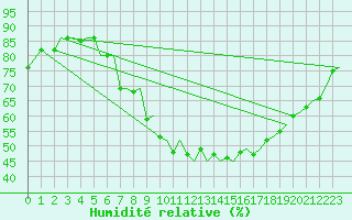 Courbe de l'humidit relative pour Genve (Sw)