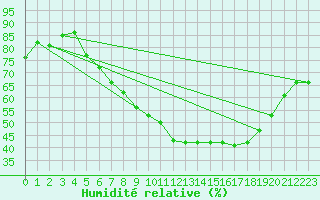Courbe de l'humidit relative pour Beograd