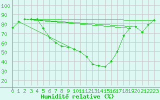 Courbe de l'humidit relative pour Waibstadt