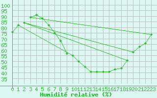 Courbe de l'humidit relative pour Wittering