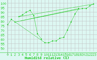 Courbe de l'humidit relative pour Chieming