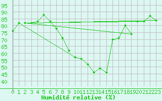 Courbe de l'humidit relative pour Krangede