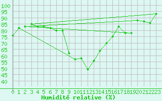 Courbe de l'humidit relative pour Le Puy - Loudes (43)