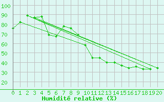 Courbe de l'humidit relative pour Arles (13)
