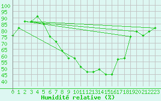 Courbe de l'humidit relative pour Harburg