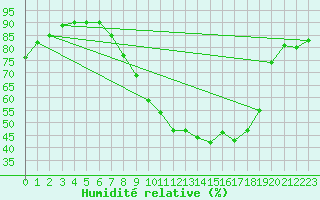 Courbe de l'humidit relative pour Lyneham