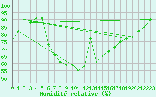 Courbe de l'humidit relative pour Diepenbeek (Be)