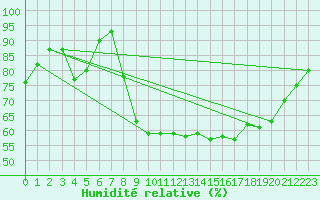Courbe de l'humidit relative pour La Courtine (23)