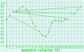 Courbe de l'humidit relative pour Lillehammer-Saetherengen