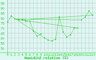 Courbe de l'humidit relative pour Naven