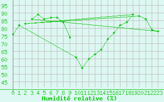 Courbe de l'humidit relative pour Cannes (06)