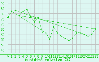 Courbe de l'humidit relative pour Targassonne (66)