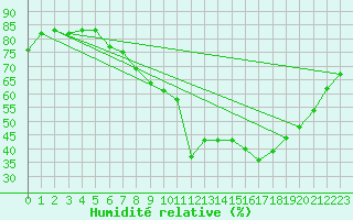 Courbe de l'humidit relative pour Le Puy - Loudes (43)
