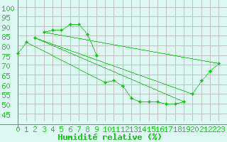 Courbe de l'humidit relative pour Aurillac (15)