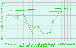 Courbe de l'humidit relative pour Jijel Achouat