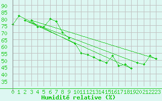 Courbe de l'humidit relative pour Mende - Chabrits (48)