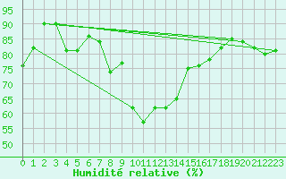 Courbe de l'humidit relative pour Stuttgart / Schnarrenberg