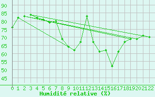 Courbe de l'humidit relative pour Carlisle