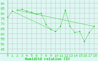 Courbe de l'humidit relative pour Carlisle