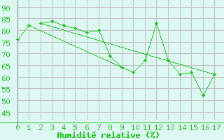 Courbe de l'humidit relative pour Carlisle