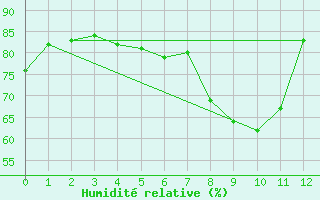 Courbe de l'humidit relative pour Carlisle